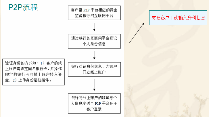 ͼ�����֤ʶ��ΪP2P�������ݻ���